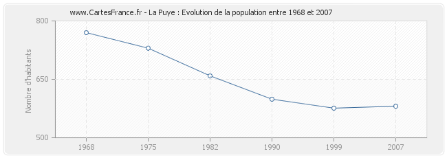 Population La Puye